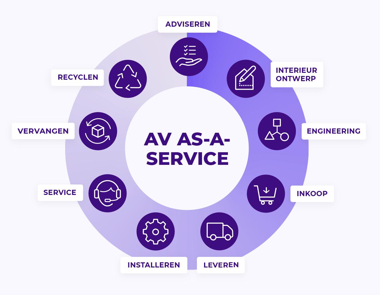 AV as a Service